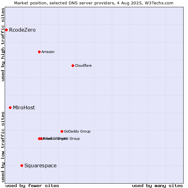 Market position of Squarespace vs. MiroHost vs. RcodeZero