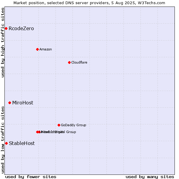 Market position of MiroHost vs. StableHost vs. RcodeZero