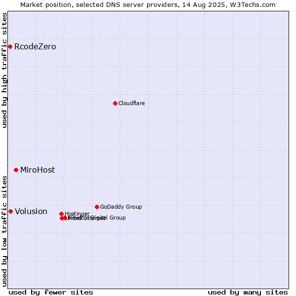 Market position of MiroHost vs. Volusion vs. RcodeZero