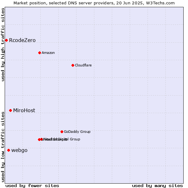 Market position of MiroHost vs. webgo vs. RcodeZero