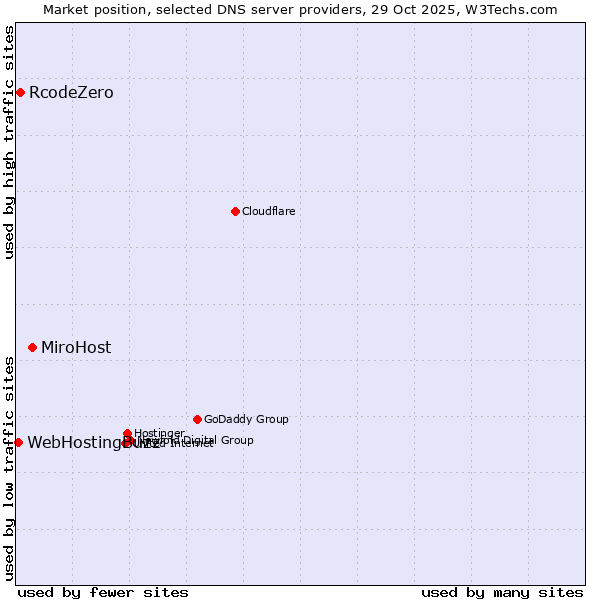 Market position of MiroHost vs. RcodeZero vs. WebHostingBuzz