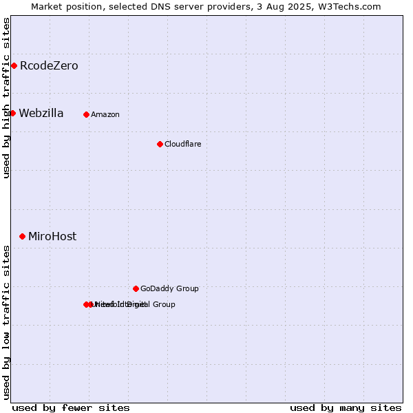 Market position of MiroHost vs. RcodeZero vs. Webzilla