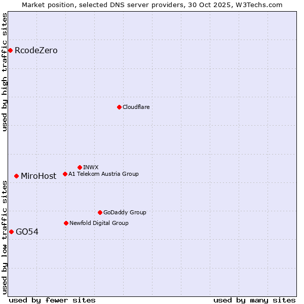 Market position of MiroHost vs. GO54 vs. RcodeZero