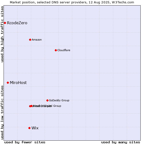 Market position of Wix vs. MiroHost vs. RcodeZero