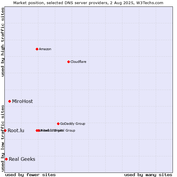 Market position of MiroHost vs. Real Geeks vs. Root.lu
