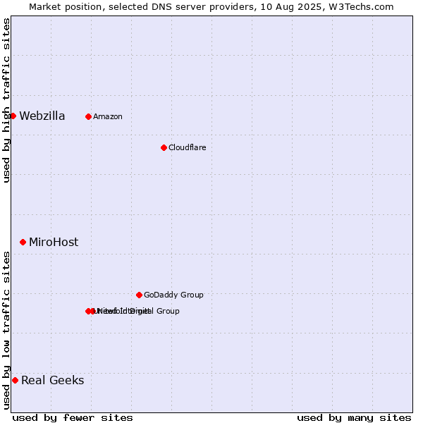 Market position of MiroHost vs. Real Geeks vs. Webzilla
