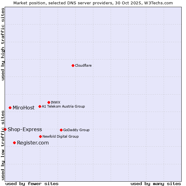 Market position of Register.com vs. MiroHost vs. Shop-Express