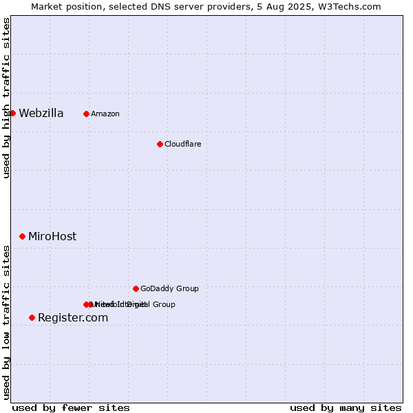 Market position of Register.com vs. MiroHost vs. Webzilla