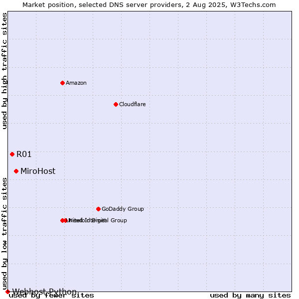 Market position of MiroHost vs. R01 vs. Webhost Python