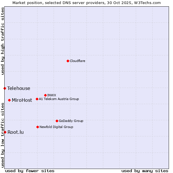 Market position of MiroHost vs. Root.lu vs. Telehouse