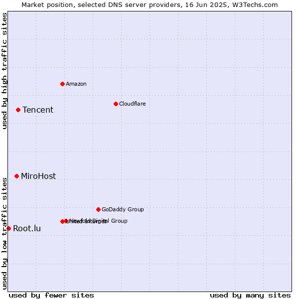 Market position of Tencent vs. MiroHost vs. Root.lu
