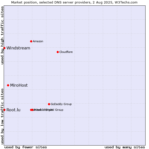 Market position of MiroHost vs. Windstream vs. Root.lu