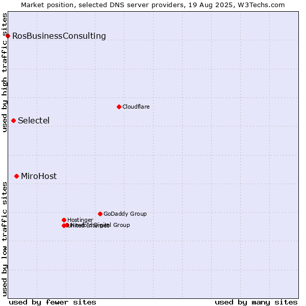 Market position of MiroHost vs. Selectel vs. RosBusinessConsulting