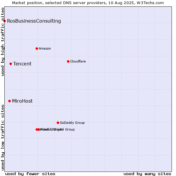 Market position of Tencent vs. MiroHost vs. RosBusinessConsulting