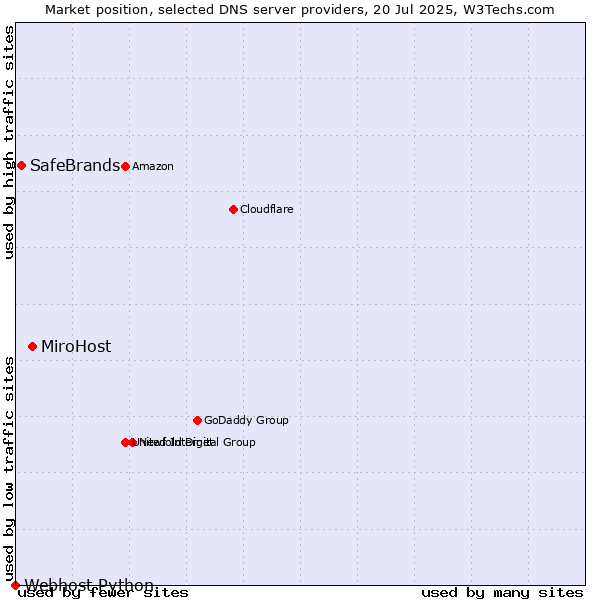 Market position of MiroHost vs. SafeBrands vs. Webhost Python