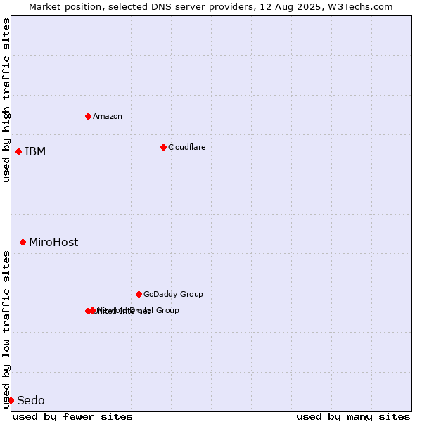 Market position of MiroHost vs. IBM vs. Sedo