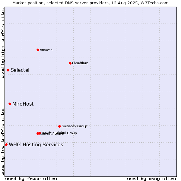 Market position of MiroHost vs. Selectel vs. WHG Hosting Services