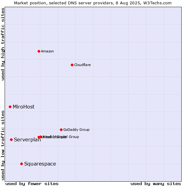 Market position of Squarespace vs. Serverplan vs. MiroHost