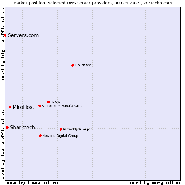 Market position of MiroHost vs. Sharktech vs. Servers.com