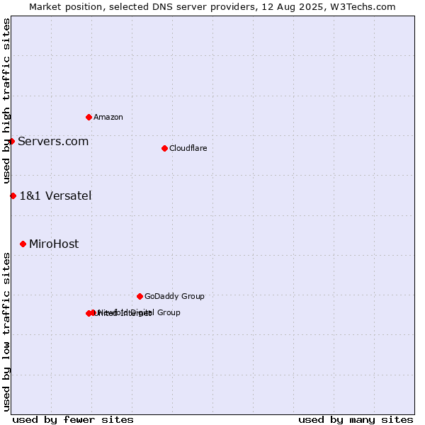 Market position of MiroHost vs. 1&1 Versatel vs. Servers.com