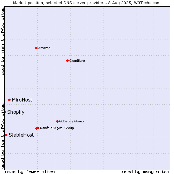 Market position of MiroHost vs. StableHost vs. Shopify