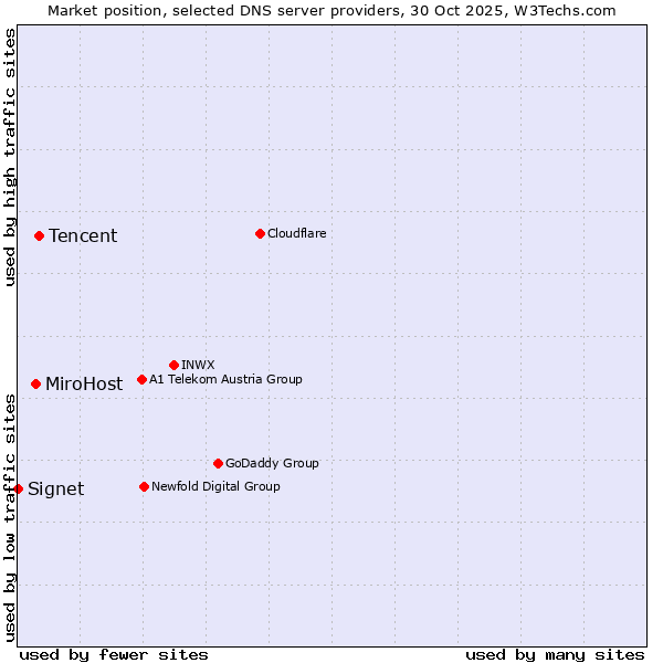 Market position of Tencent vs. MiroHost vs. Signet