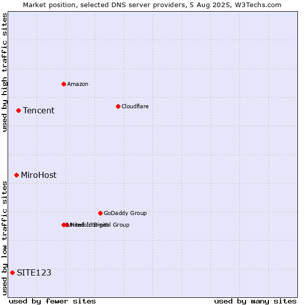 Market position of Tencent vs. MiroHost vs. SITE123