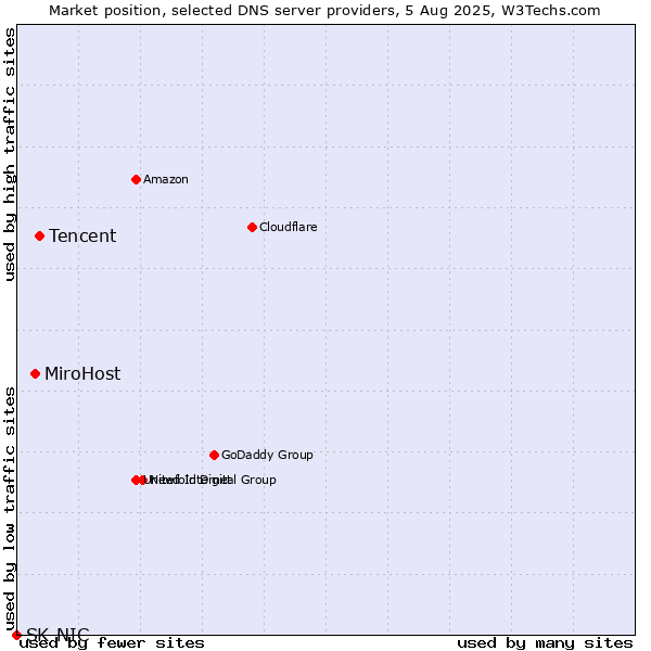 Market position of Tencent vs. MiroHost vs. SK-NIC
