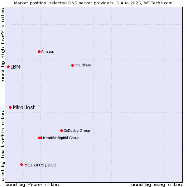 Market position of Squarespace vs. MiroHost vs. IBM