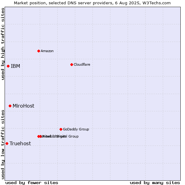Market position of MiroHost vs. IBM vs. Truehost