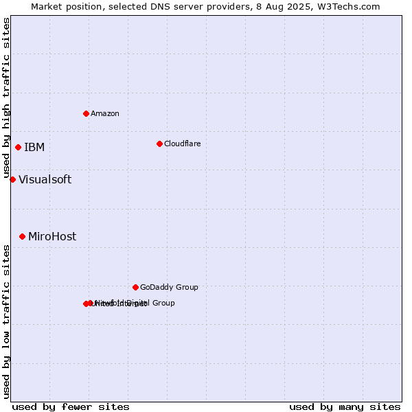 Market position of MiroHost vs. IBM vs. Visualsoft