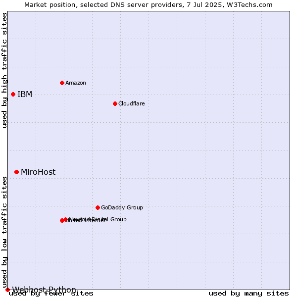 Market position of MiroHost vs. IBM vs. Webhost Python