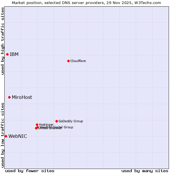Market position of MiroHost vs. IBM vs. WebNIC