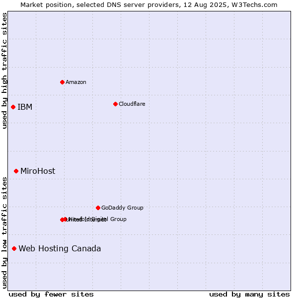 Market position of MiroHost vs. Web Hosting Canada vs. IBM
