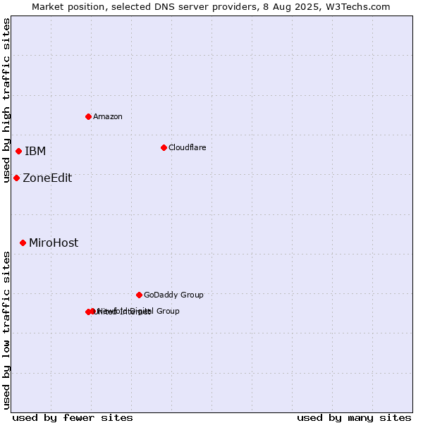 Market position of MiroHost vs. IBM vs. ZoneEdit