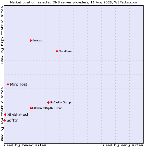 Market position of MiroHost vs. StableHost vs. Softtr