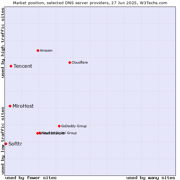 Market position of Tencent vs. MiroHost vs. Softtr