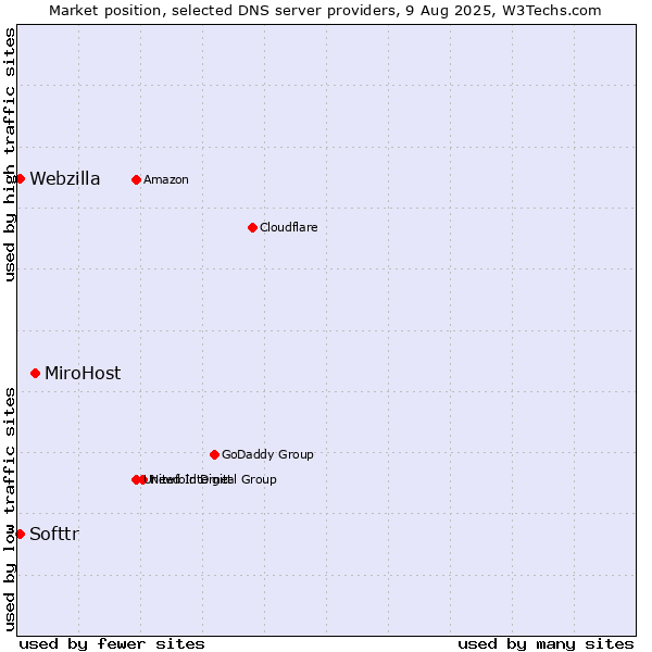 Market position of MiroHost vs. Softtr vs. Webzilla