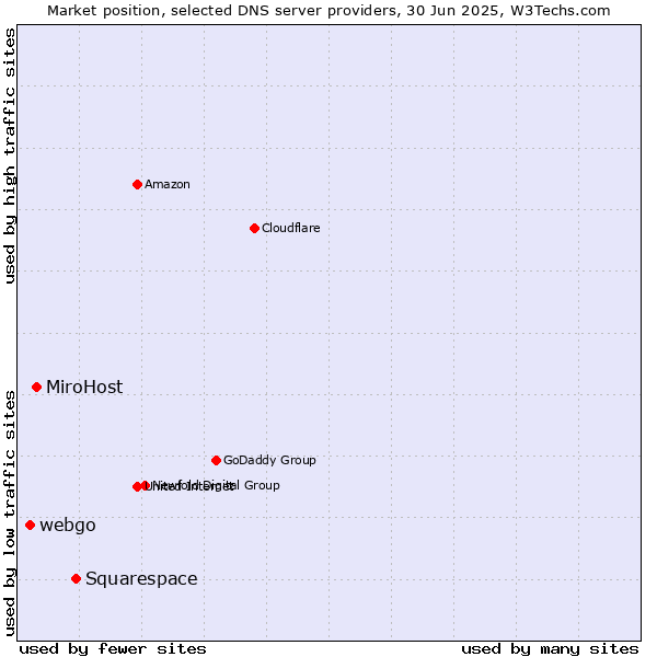 Market position of Squarespace vs. MiroHost vs. webgo