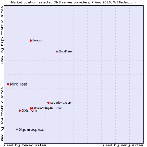 Market position of XServer vs. Squarespace vs. MiroHost