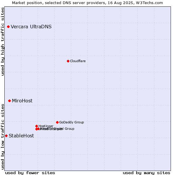 Market position of MiroHost vs. Vercara UltraDNS vs. StableHost