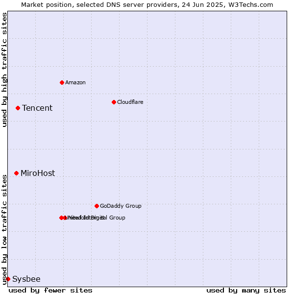 Market position of Tencent vs. MiroHost vs. Sysbee