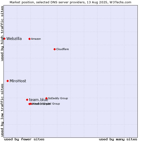 Market position of team.blue vs. MiroHost vs. Webzilla