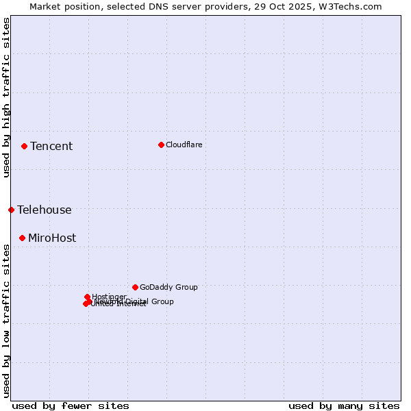 Market position of Tencent vs. MiroHost vs. Telehouse