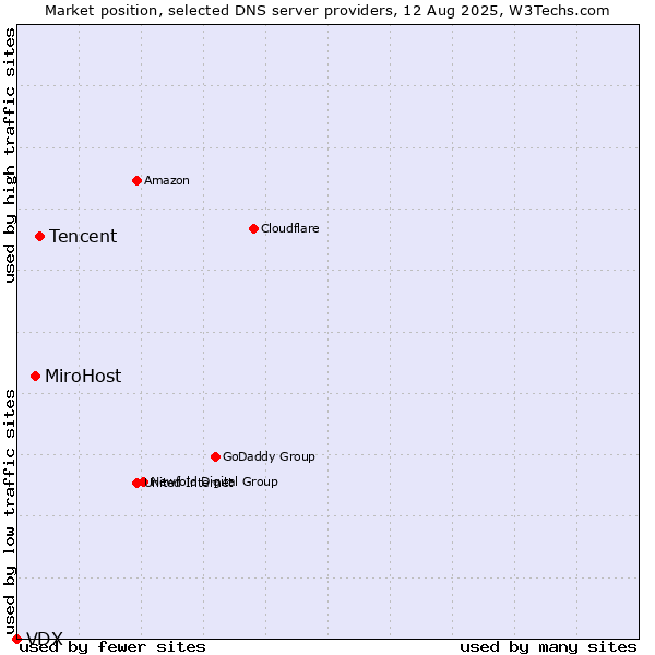 Market position of Tencent vs. MiroHost vs. VDX