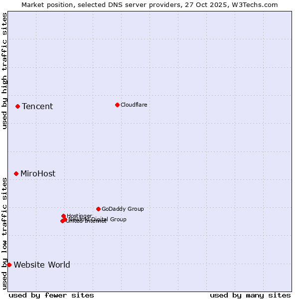 Market position of Tencent vs. MiroHost vs. Website World