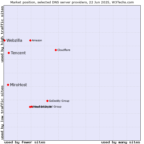 Market position of Tencent vs. MiroHost vs. Webzilla