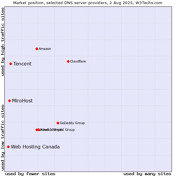 Market position of Tencent vs. MiroHost vs. Web Hosting Canada