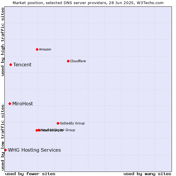 Market position of Tencent vs. MiroHost vs. WHG Hosting Services
