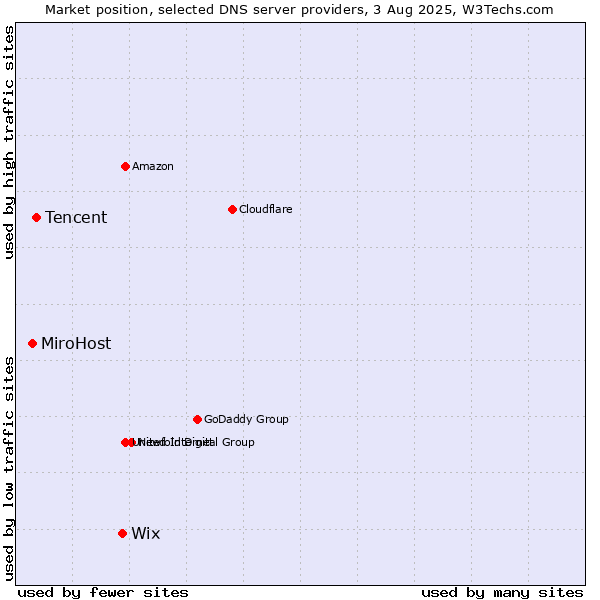 Market position of Wix vs. Tencent vs. MiroHost